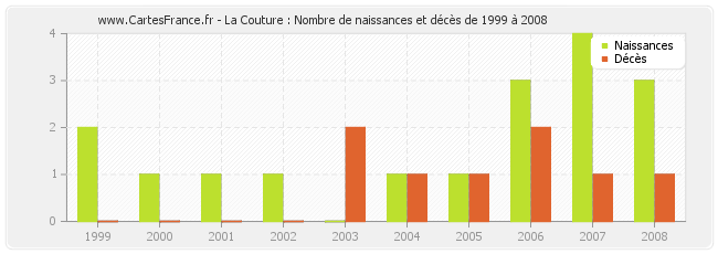 La Couture : Nombre de naissances et décès de 1999 à 2008